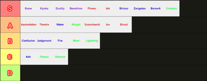 BEST BANKAI Tier List in Type Soul.